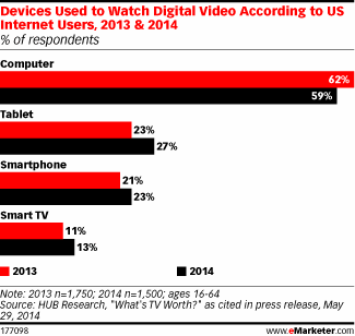 devices-for-digital-video-watching