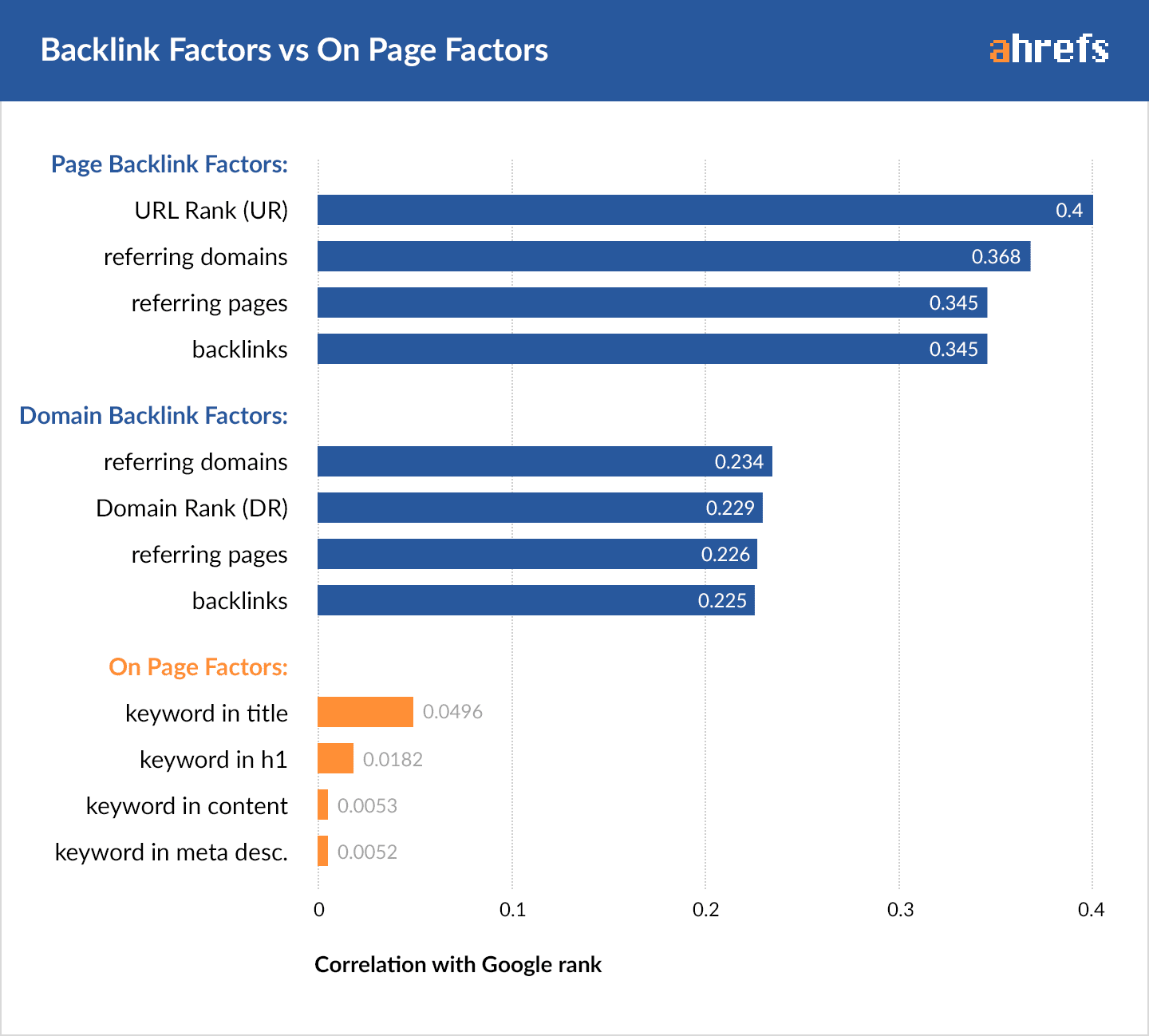 backlink and on-page ranking factors bar chart DOM blog