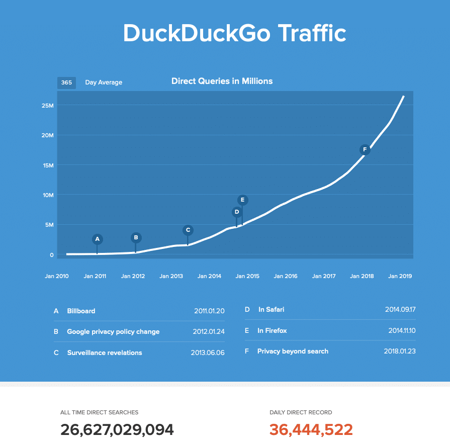duckduckgo monthly searches