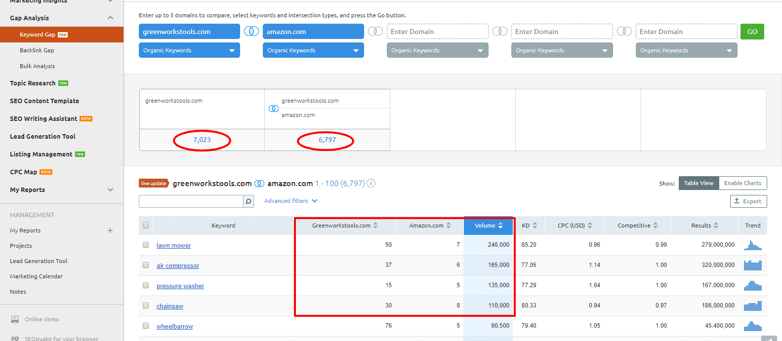 gap analysis versus amazon.com