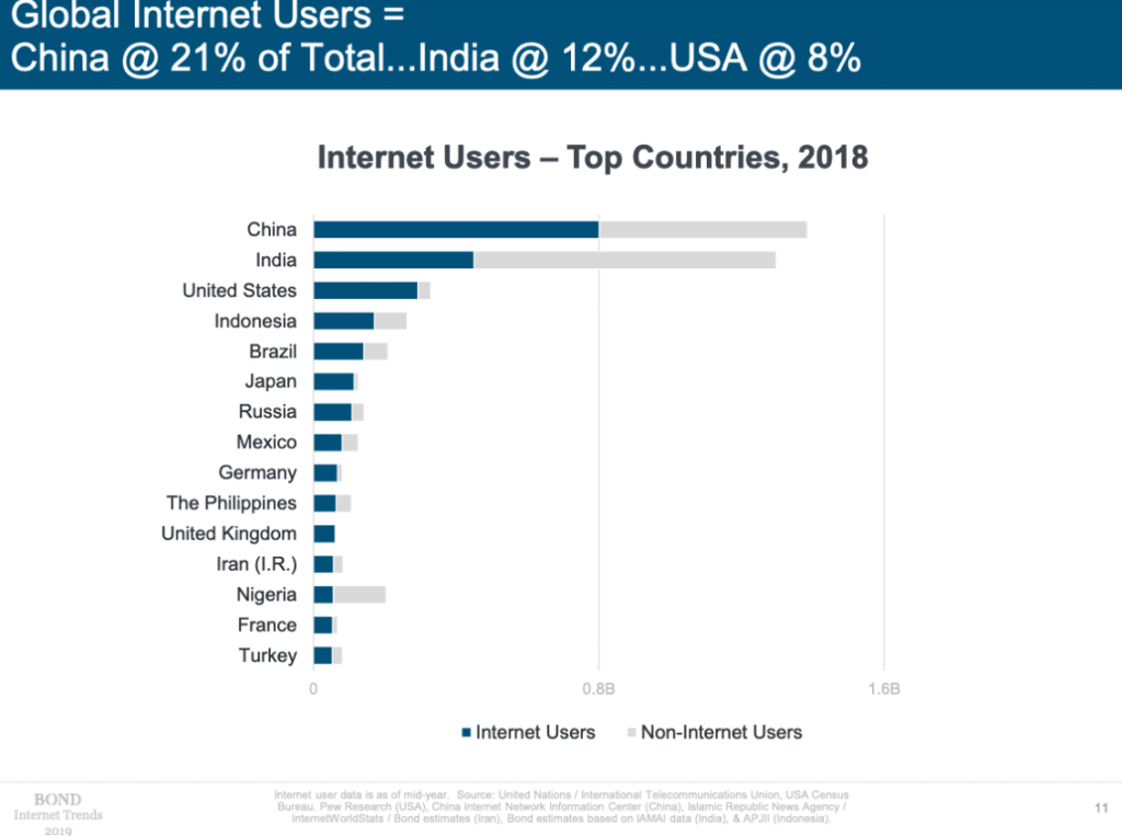 china online users trend
