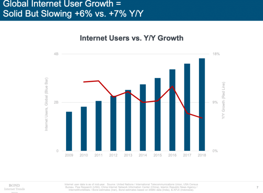 internet growth 2019 mary meeker