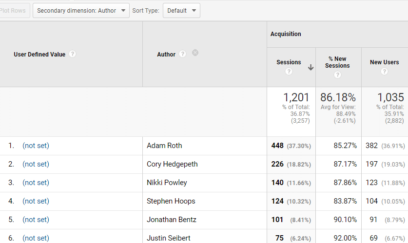 Author analytics can be compiled using a custom dimension in Google Analytics