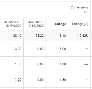 Week-over-week comparison of stats sorted by positive change in conversions