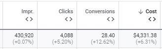 Week-over-week comparison of impressions, clicks, conversions, and cost