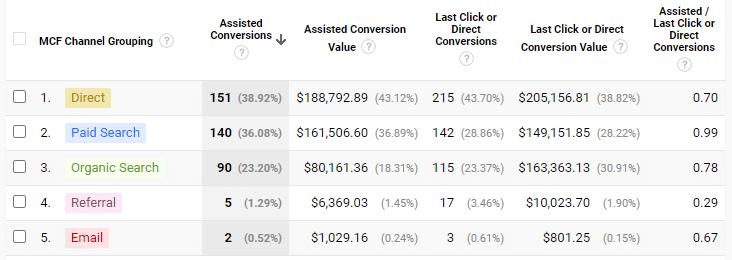 f Assisted Conversions in Google Analytics