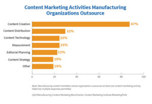 manufacturing-content-marketing-agency-outsource