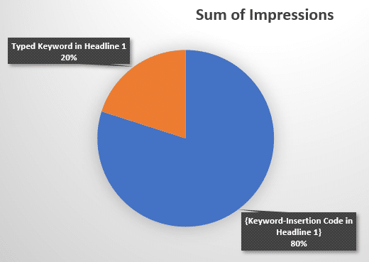 Sum of impressions