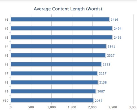 content word count rankings correlation DOM blog