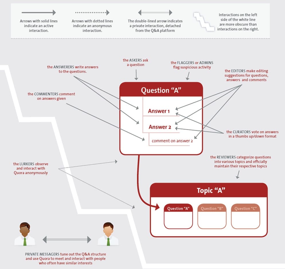 Infographic of How Quora Works