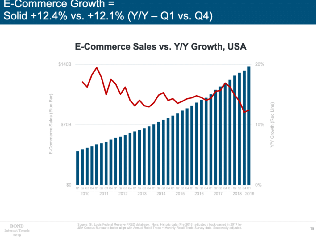 ecommerce growth stats 2019