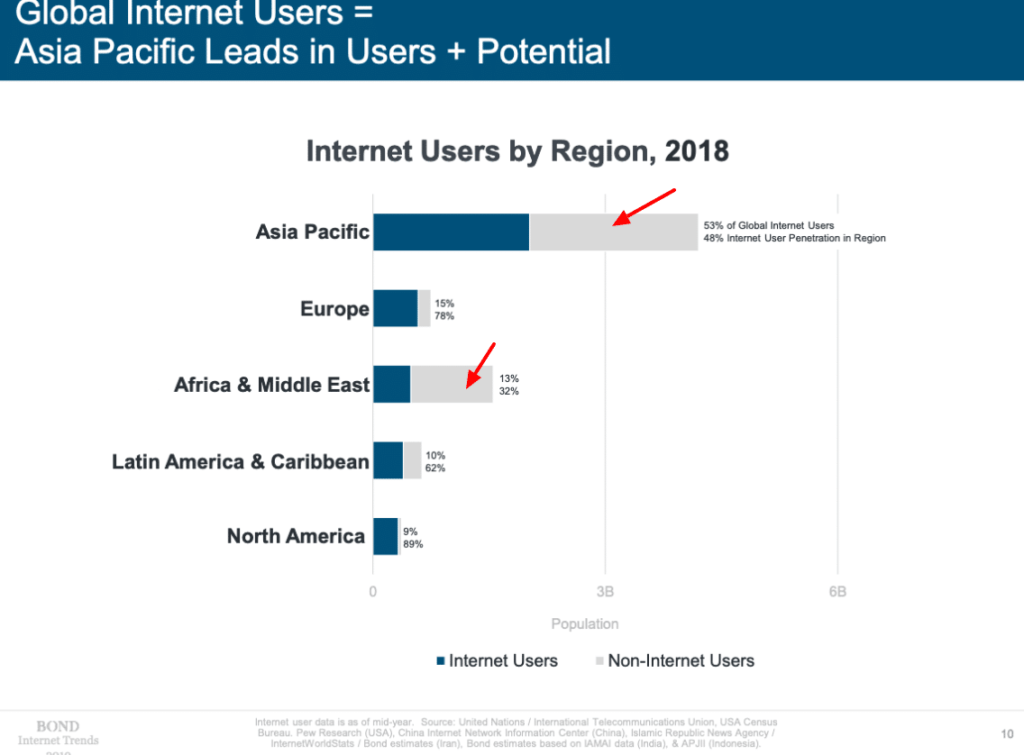 global internet reach africa asia