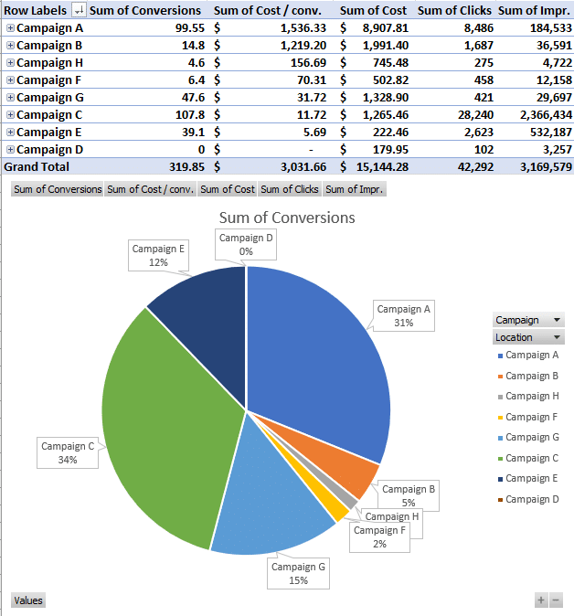 f_Using_pie_charts_to_analyze_PPC_performance