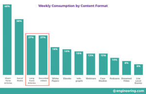 weekly-content-consumption-by-content-format
