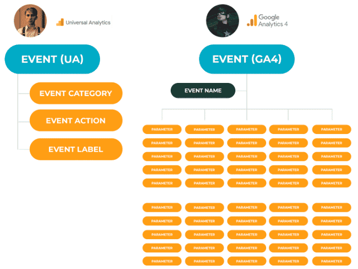 Event Parameters GA4 vs UA