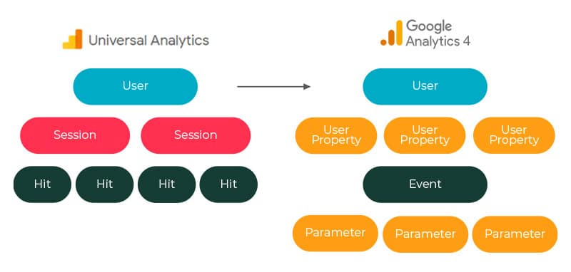 google analytics 4 vs universal analytics data model comparison
