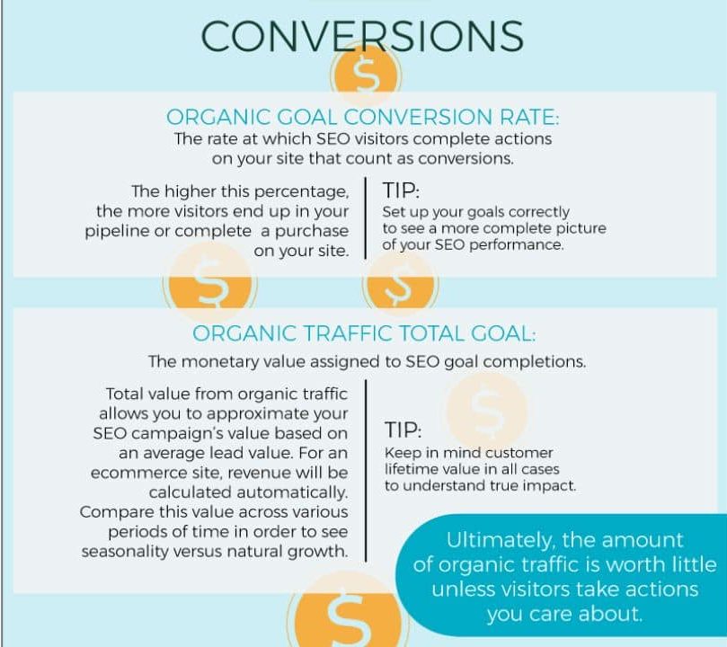 conversions - organic goal conversion rate - organic traffic total goal