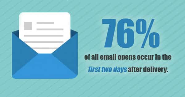 Email Marketing Services | Importance of Email Marketing for Business
