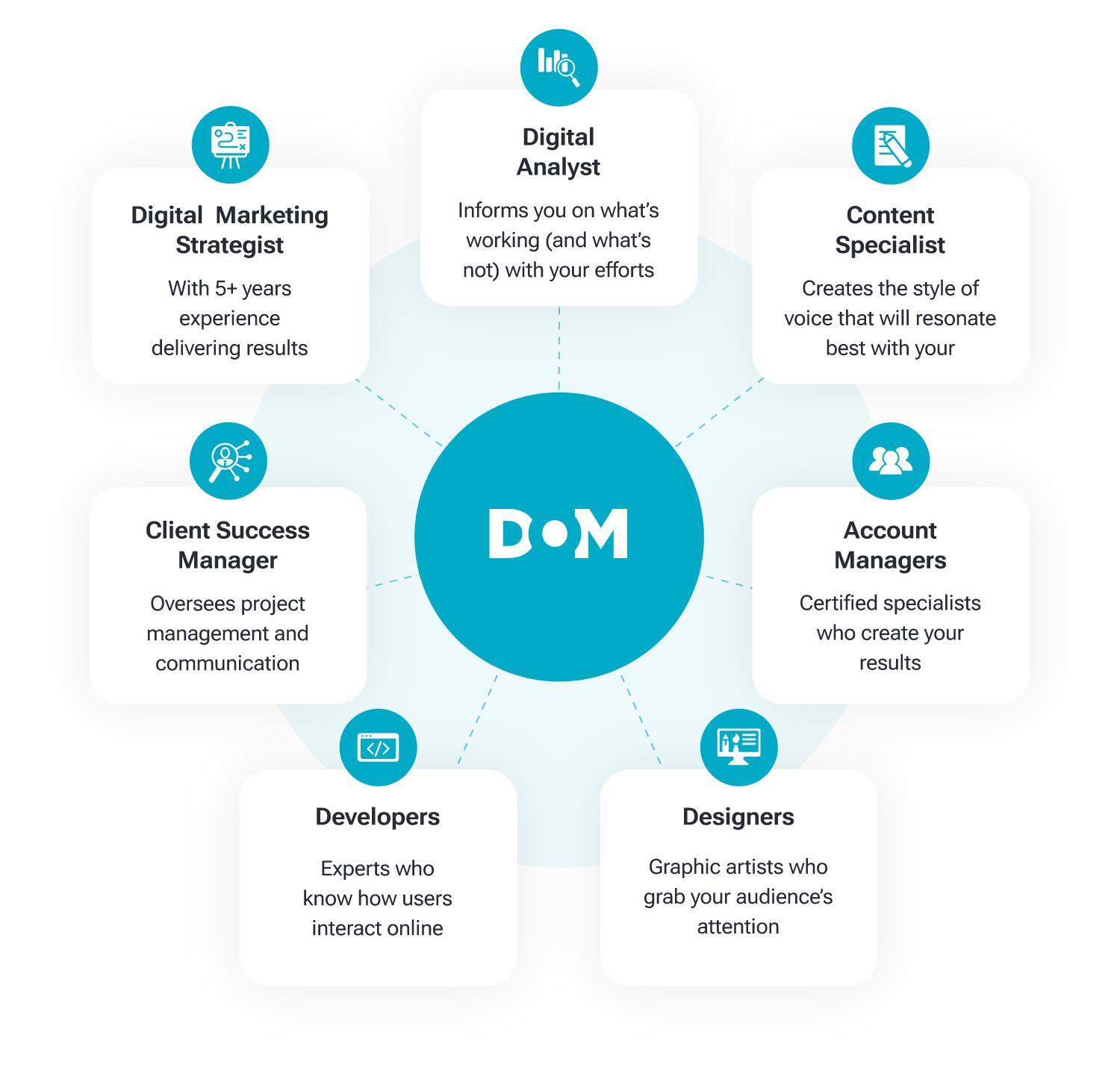 The DOM Process
