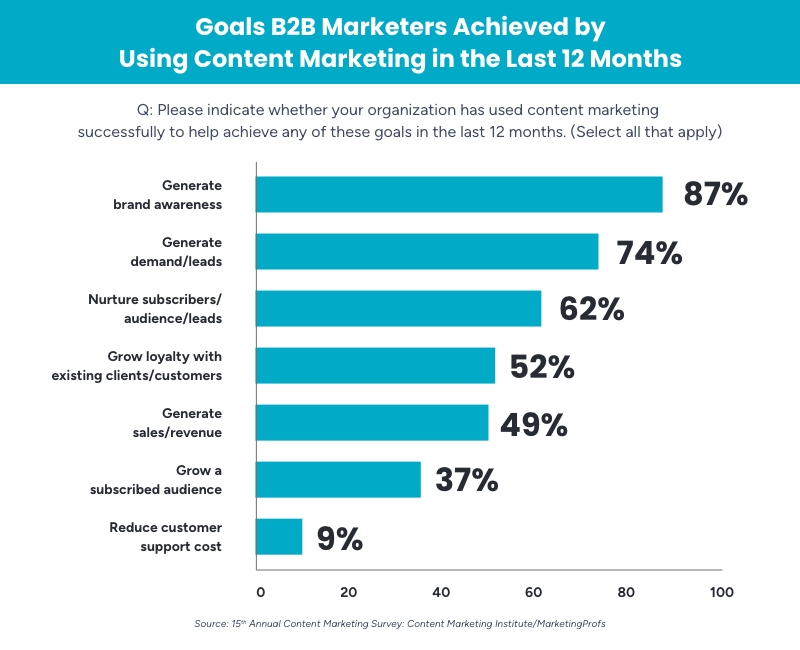Manufacturing Content Marketing Insight for 2025 - DOM