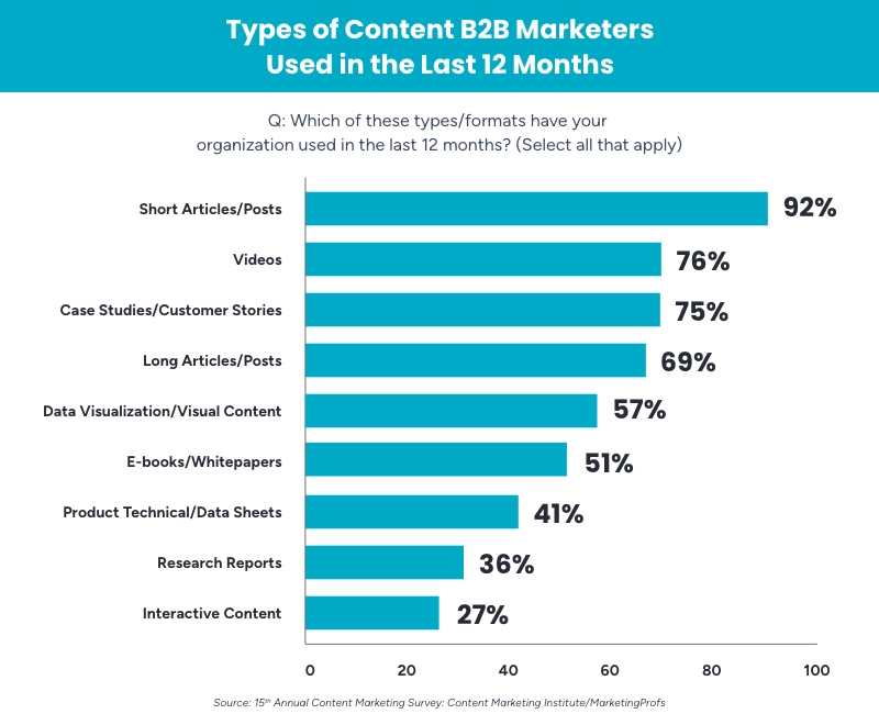 Manufacturing Content Marketing Insight for 2025 - DOM